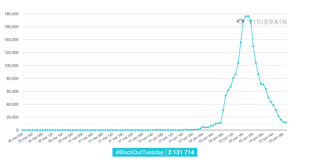 Graphique Visibrain BlackOutTuesday
